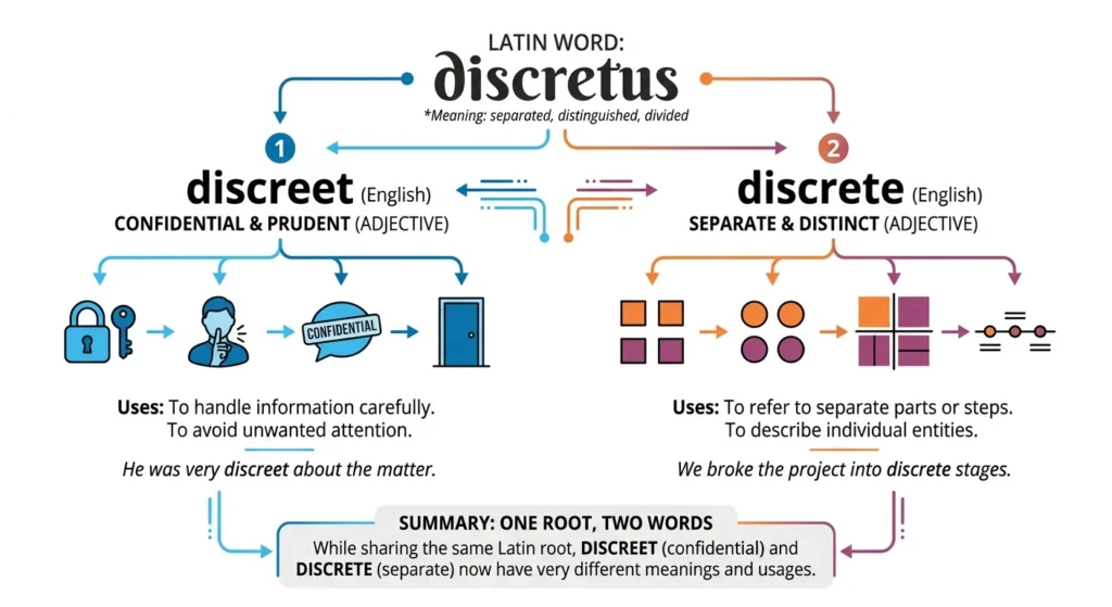 discreet vs discrete